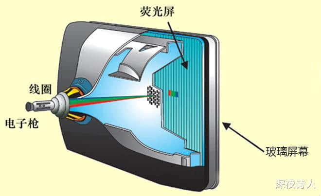 CRT电视画质比液晶电视好,那为什么会被淘汰?