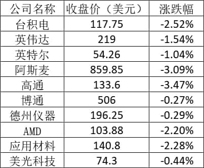 美股周五:苹果跌近2%,阿里涨逾2%