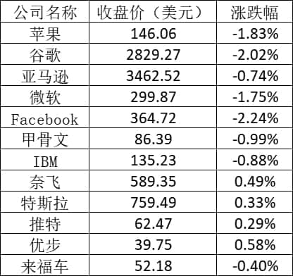 美股周五:苹果跌近2%,阿里涨逾2%