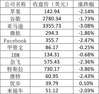美股周一全线大跌:苹果跌逾2% 阿里跌超5%