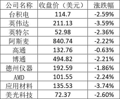 美股周一全线大跌:苹果跌逾2% 阿里跌超5%