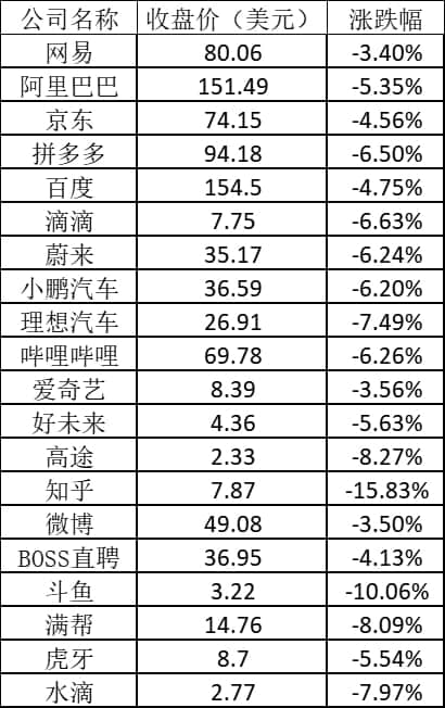 美股周一全线大跌:苹果跌逾2% 阿里跌超5%