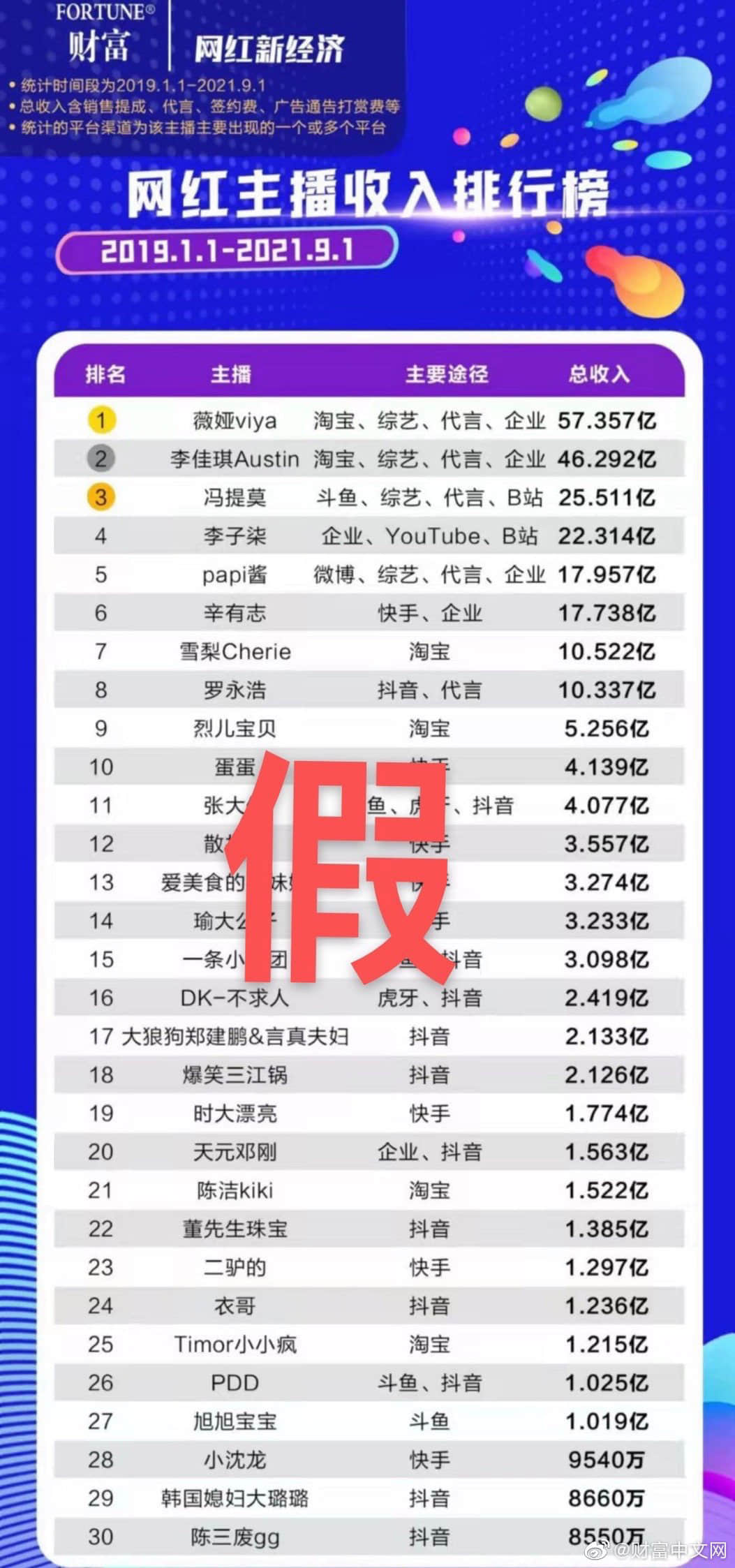网传薇娅、李佳琦收入共百亿,财富中文网:网红主播排行榜系假冒