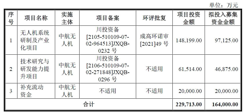 “翼龙”来了!中航无人机科创板IPO获受理 拟募资16.4亿元