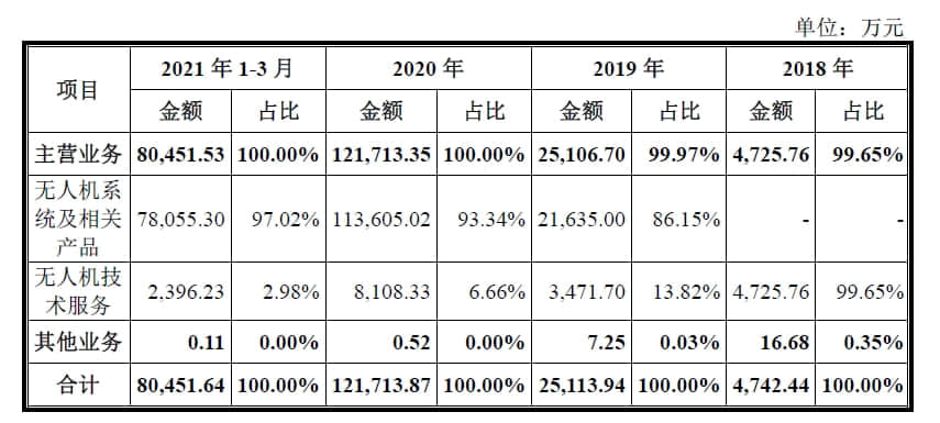 “翼龙”来了!中航无人机科创板IPO获受理 拟募资16.4亿元