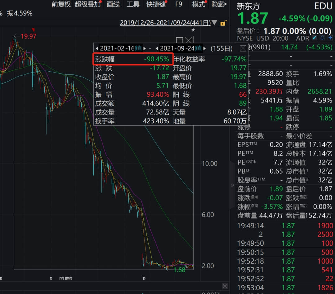 暴跌超90%!计划裁员4万人、宣布关停最赚钱业务后,60岁的俞敏洪露面:回归大学生业务