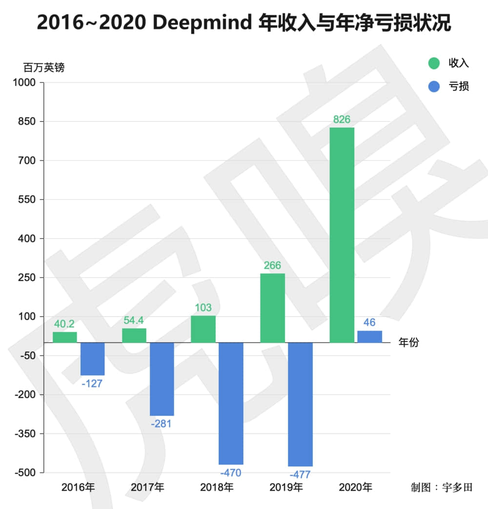 4年亏损250亿,“狗神”过的并不好