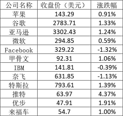 美股周四:热门中概股大涨,阿里涨8.3%B站涨9.5%