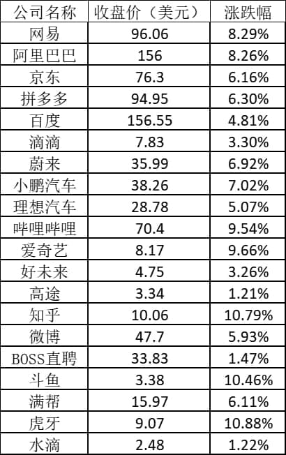 美股周四:热门中概股大涨,阿里涨8.3%B站涨9.5%