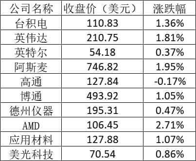 美股周四:热门中概股大涨,阿里涨8.3%B站涨9.5%