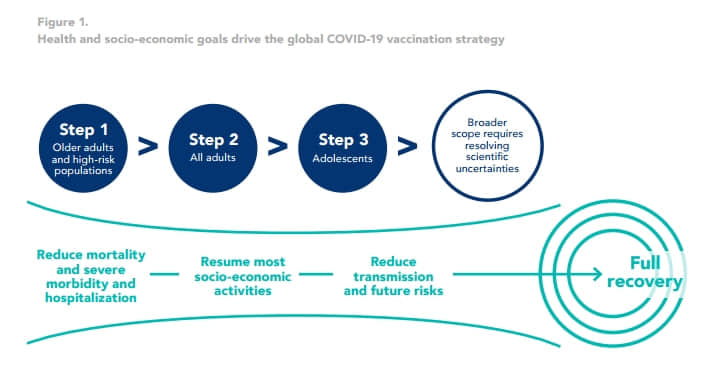 WHO启动全球新冠疫苗接种战略：年底前为全球各国40%人口接种！