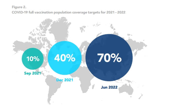 WHO启动全球新冠疫苗接种战略：年底前为全球各国40%人口接种！