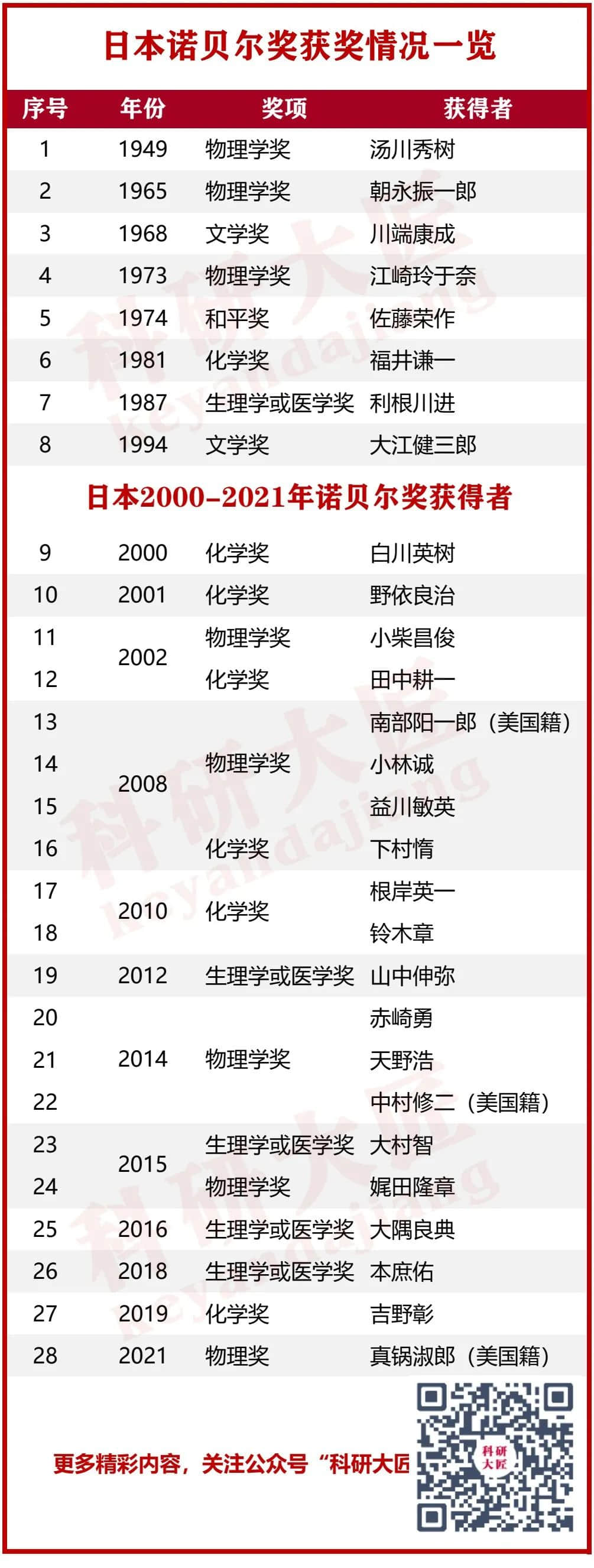 诺奖得主本庶佑:CNS顶刊观点九成不正确,搞科研要做到六个C