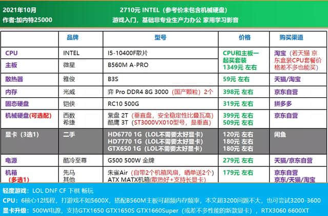 21年10月可直接照抄 | 电脑DIY配置单 主观推荐(1500-8000元)