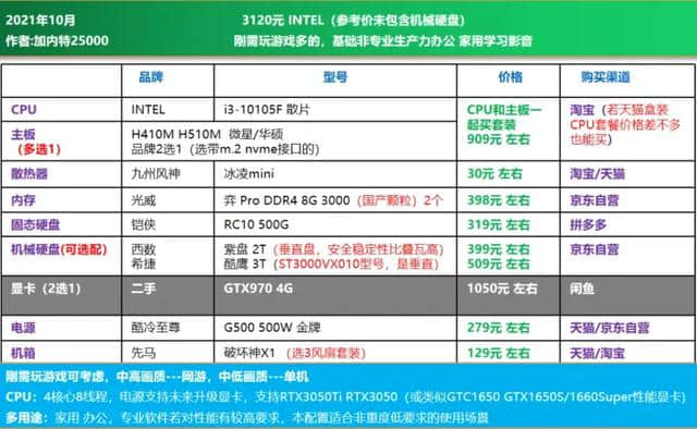 21年10月可直接照抄 | 电脑DIY配置单 主观推荐(1500-8000元)