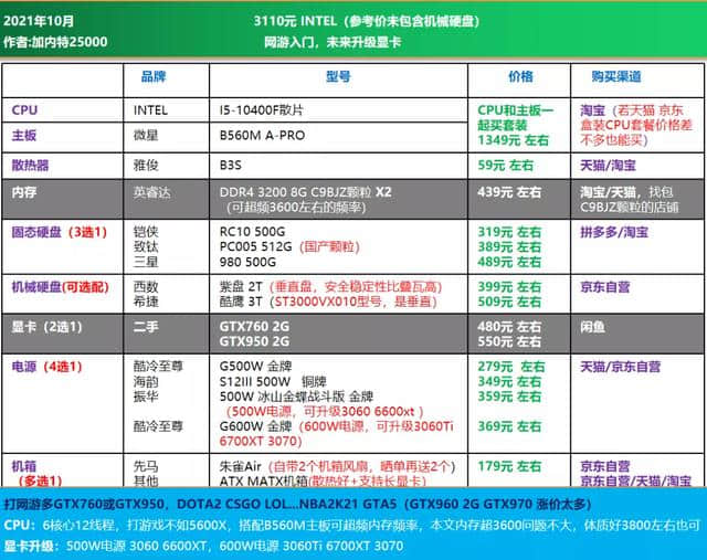 21年10月可直接照抄 | 电脑DIY配置单 主观推荐(1500-8000元)