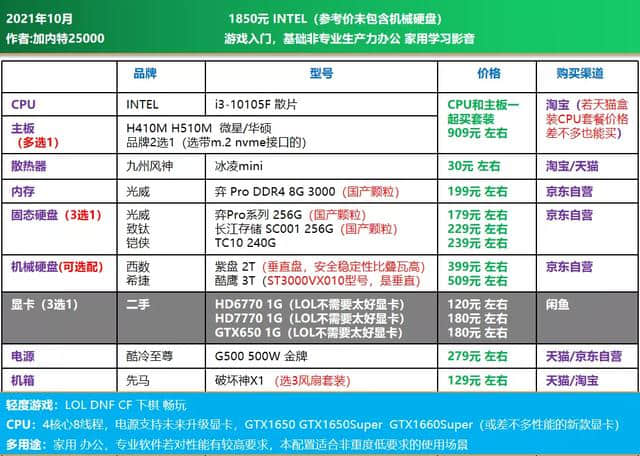 21年10月可直接照抄 | 电脑DIY配置单 主观推荐(1500-8000元)