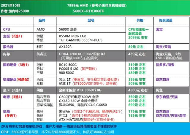 21年10月可直接照抄 | 电脑DIY配置单 主观推荐(1500-8000元)
