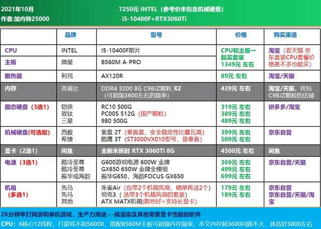 21年10月可直接照抄 | 电脑DIY配置单 主观推荐(1500-8000元)