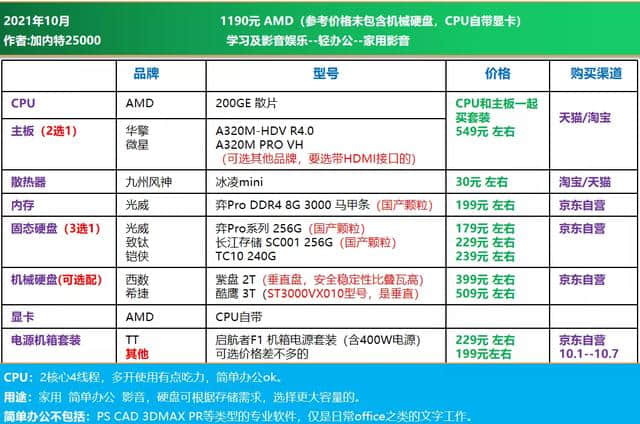 21年10月可直接照抄 | 电脑DIY配置单 主观推荐(1500-8000元)