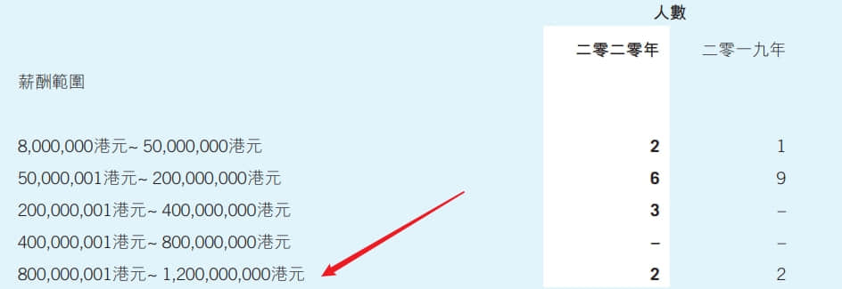 退了休还能拿1亿薪酬?倍受争议的联想还是终止了上市。。。