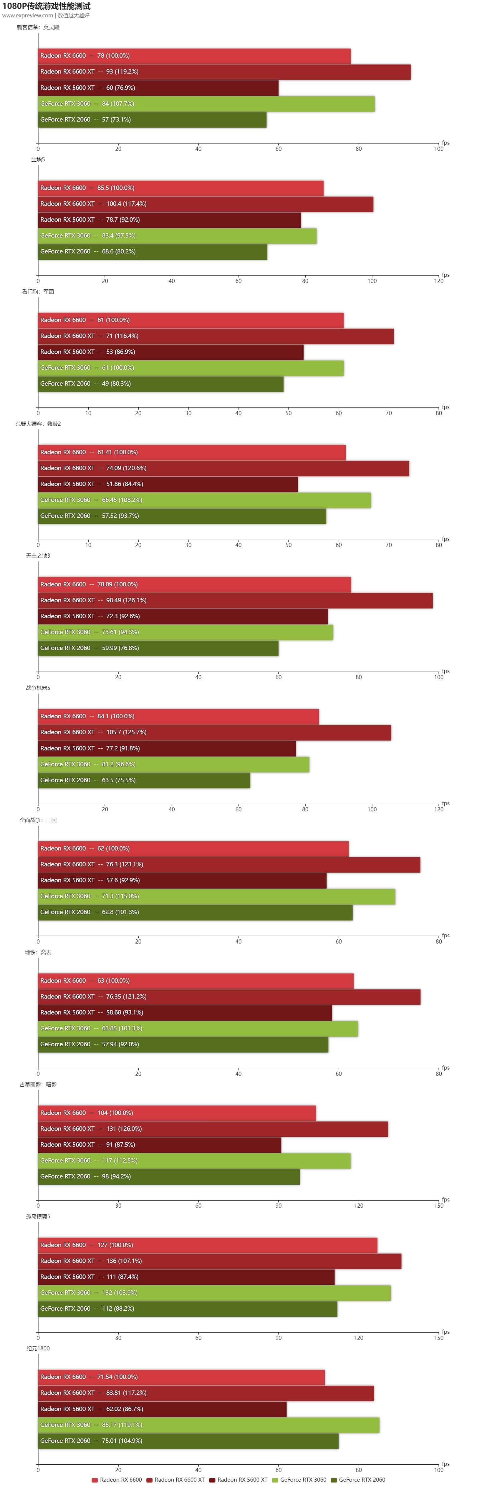 Radeon RX 6600天梯榜首发评测:能耗比惊人的新一代甜品