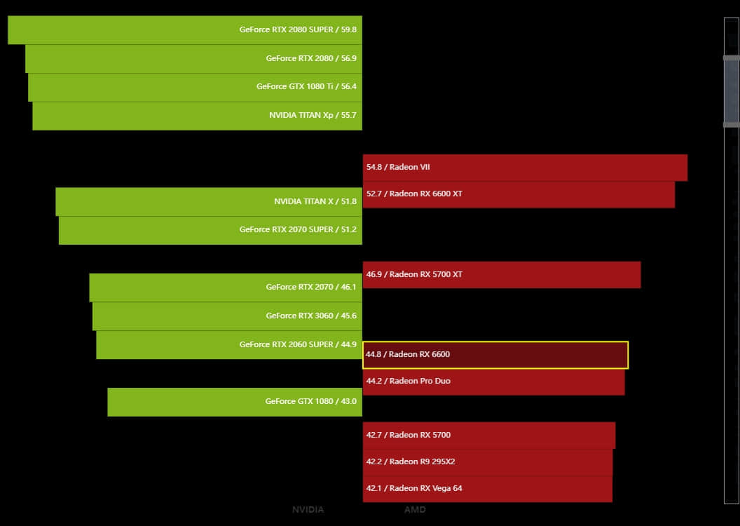 Radeon RX 6600天梯榜首发评测:能耗比惊人的新一代甜品