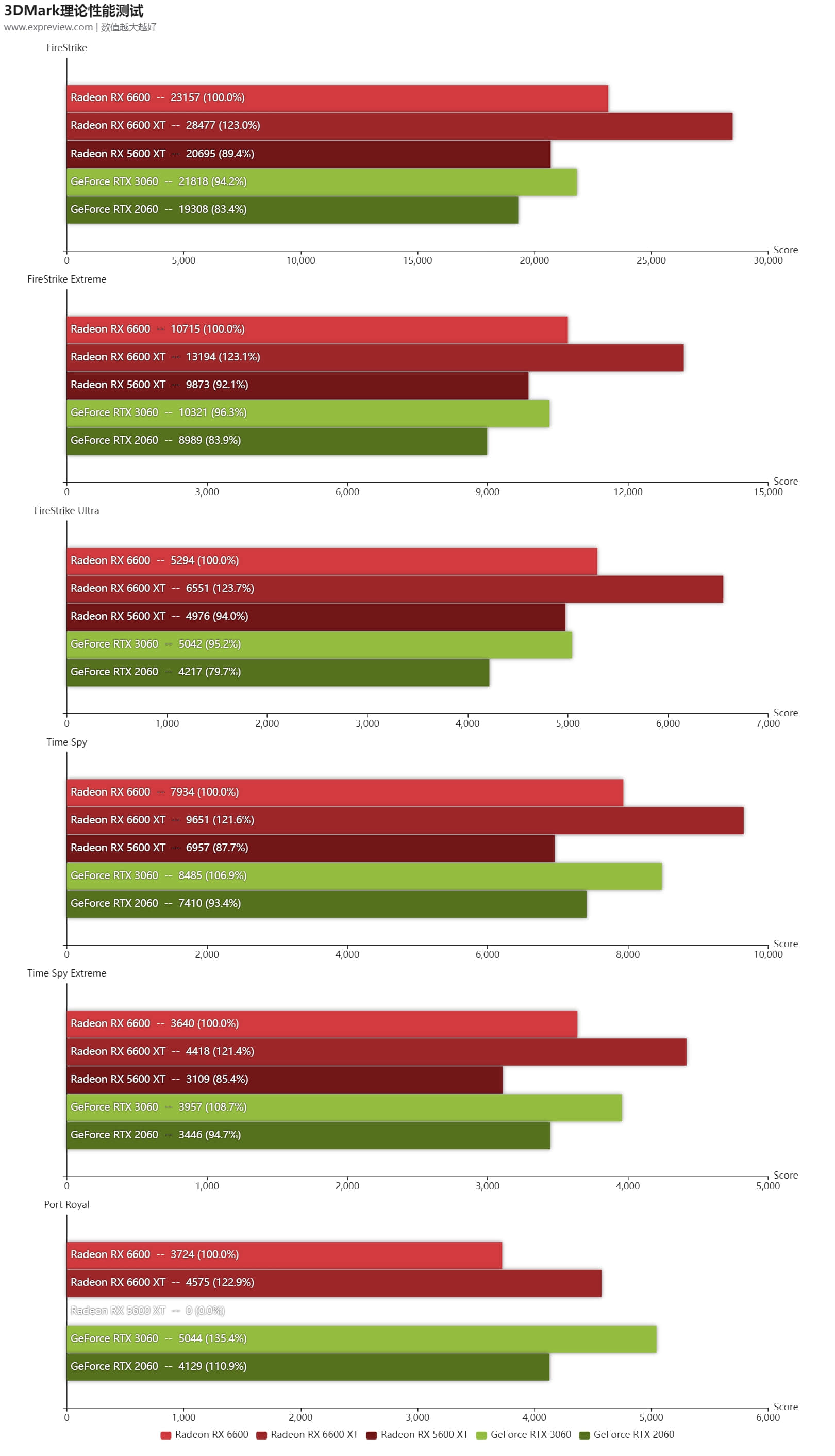 Radeon RX 6600天梯榜首发评测:能耗比惊人的新一代甜品