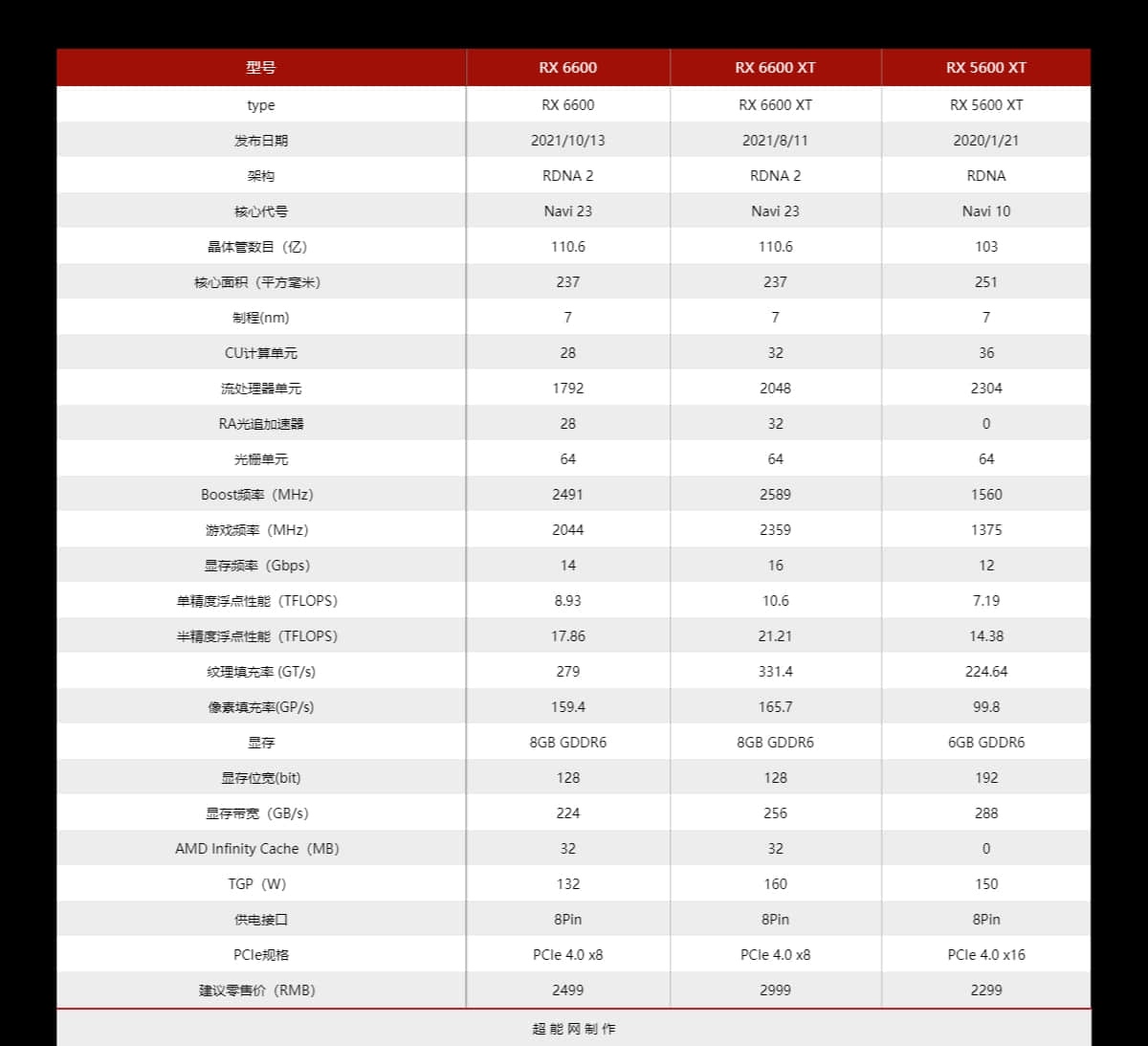 Radeon RX 6600天梯榜首发评测:能耗比惊人的新一代甜品