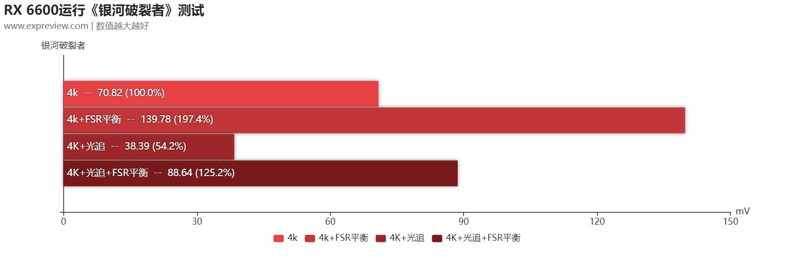 Radeon RX 6600天梯榜首发评测:能耗比惊人的新一代甜品