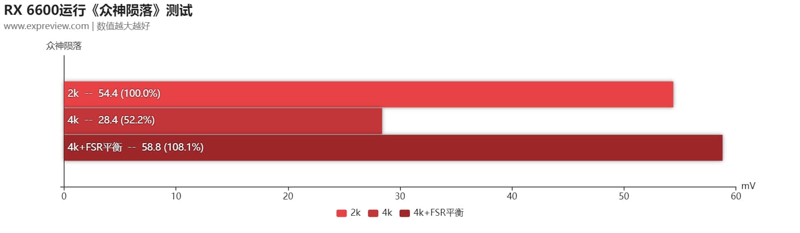 Radeon RX 6600天梯榜首发评测:能耗比惊人的新一代甜品