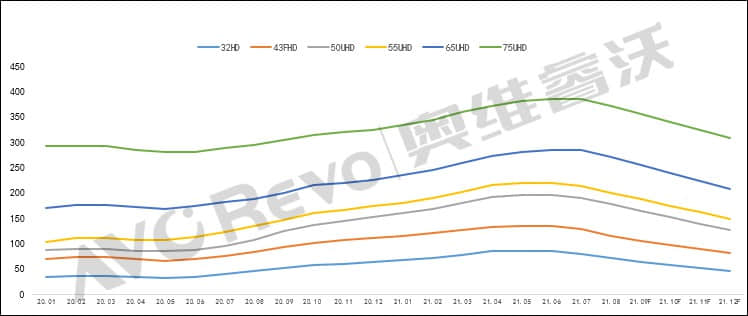 液晶面板价格历史性大跌,部分彩电降回2020