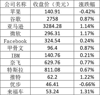 美股周三:中概股普涨 新东方涨超8%