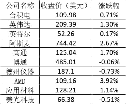 美股周三:中概股普涨 新东方涨超8%
