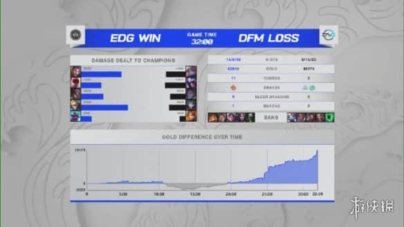 《LOL》小组赛第三日:EDG战胜DFM 续写胜利篇章!
