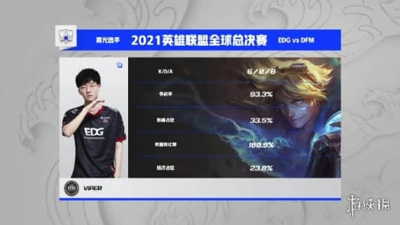 《LOL》小组赛第三日:EDG战胜DFM 续写胜利篇章!