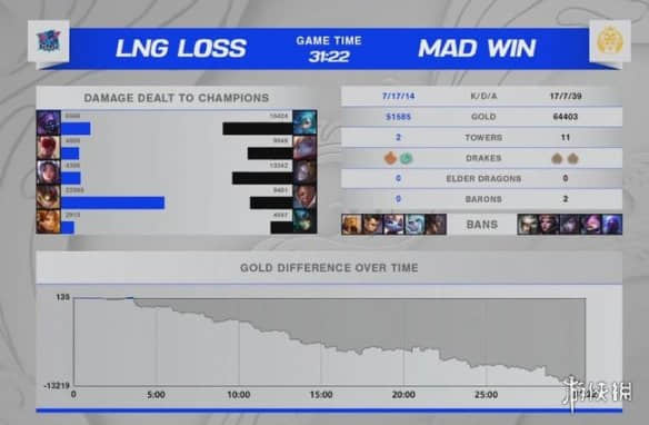LPL S11又损一员!《英雄联盟》LNG连输两把止步16强!