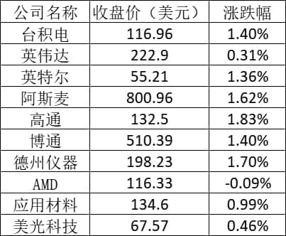美股周二：中概股普涨 阿里涨超6% 高途涨逾12%