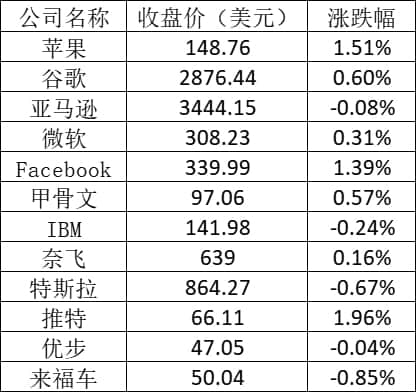 美股周二：中概股普涨 阿里涨超6% 高途涨逾12%