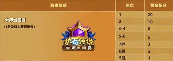 大师巡回赛暴风城站10月22日开战 国服选手能否再创佳绩?