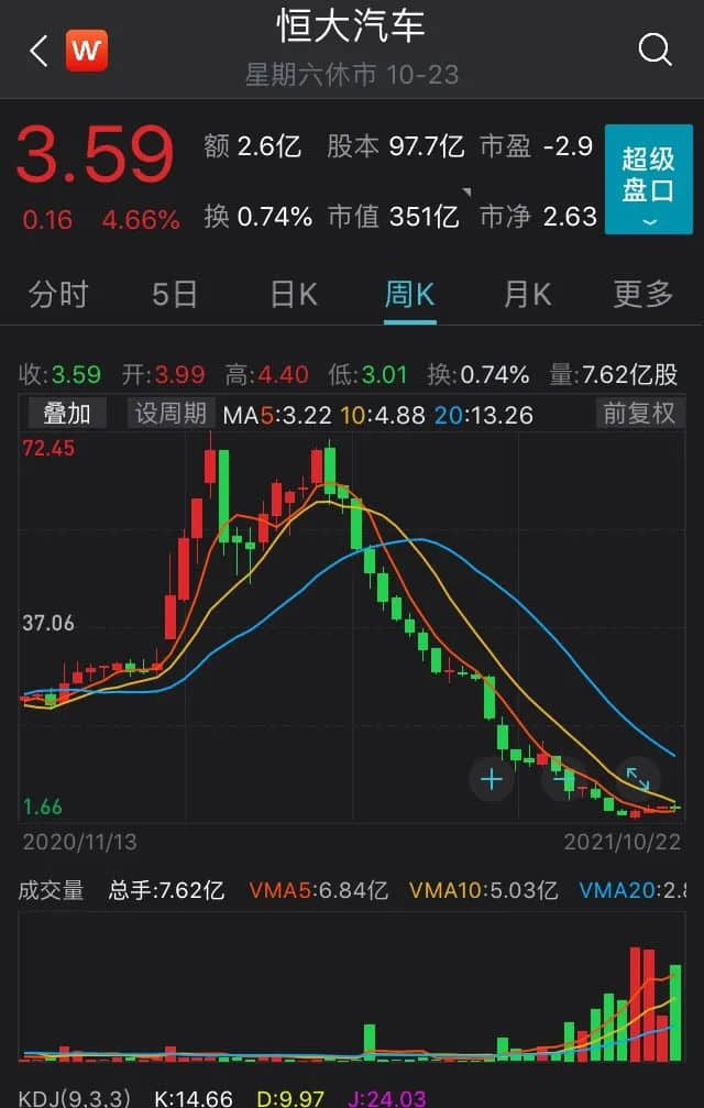 恒大宣布自救三大战略！许家印：10年内，不买地，转型新能源汽车！