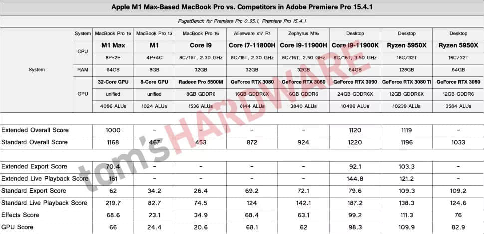苹果 M1 Max 芯片 Premiere 跑分出炉：性能接近 R9-5950X