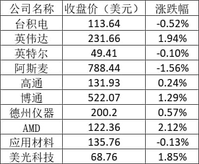 美股周一:电动汽车股普涨 特斯拉涨逾12%,小鹏涨超11%