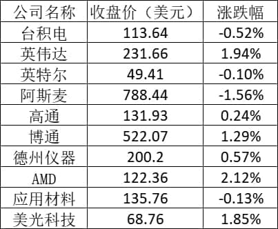 美股周一：电动汽车股普涨 特斯拉涨逾12%，小鹏涨超11%