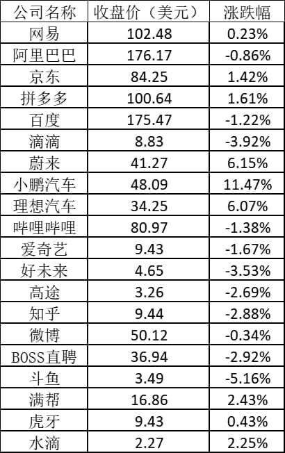 美股周一:电动汽车股普涨 特斯拉涨逾12%,小鹏涨超11%