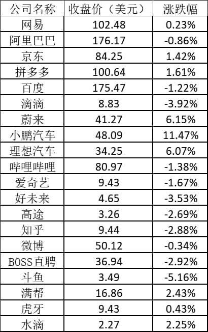 美股周一：电动汽车股普涨 特斯拉涨逾12%，小鹏涨超11%