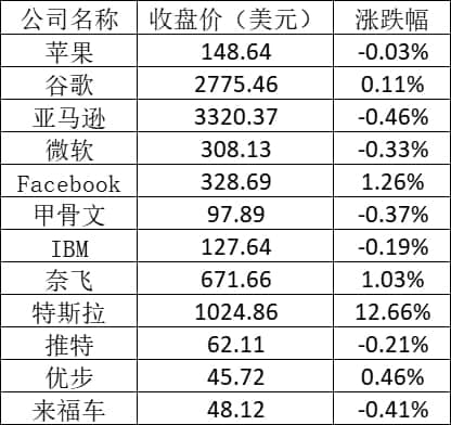 美股周一:电动汽车股普涨 特斯拉涨逾12%,小鹏涨超11%