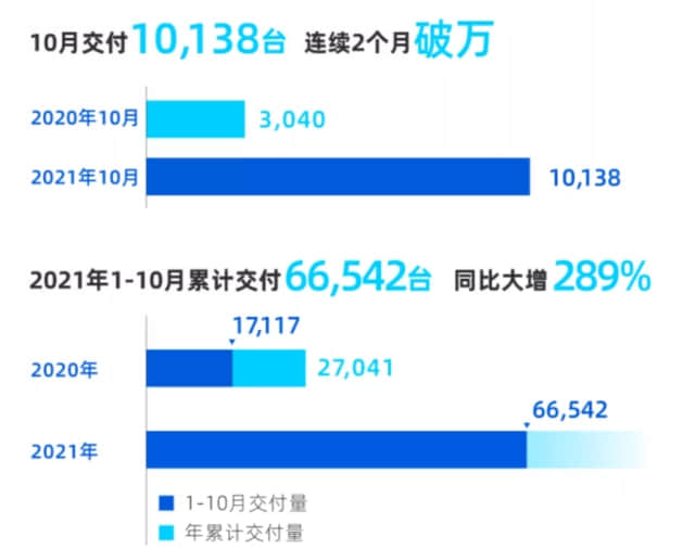 造车新势力最新排位:从“蔚小理”到“小哪锂蔚”