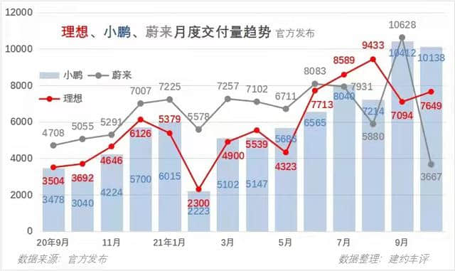 造车新势力最新排位:从“蔚小理”到“小哪锂蔚”