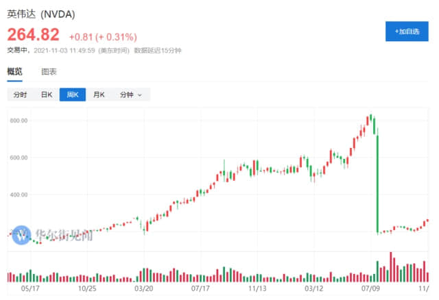 乘着“元宇宙”的东风 英伟达超越伯克希尔成为美国第七大公司